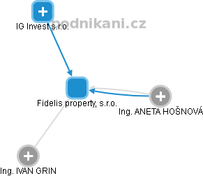 Fidelis property, s.r.o. - obrázek vizuálního zobrazení vztahů obchodního rejstříku