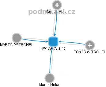 HW CARS s.r.o. - obrázek vizuálního zobrazení vztahů obchodního rejstříku