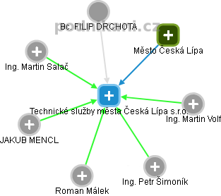 Technické služby města Česká Lípa s.r.o. - obrázek vizuálního zobrazení vztahů obchodního rejstříku