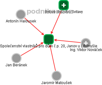 Společenství vlastníků pro dům č.p. 20, Janov u Litomyšle - obrázek vizuálního zobrazení vztahů obchodního rejstříku