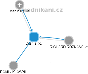 2ken s.r.o. - obrázek vizuálního zobrazení vztahů obchodního rejstříku