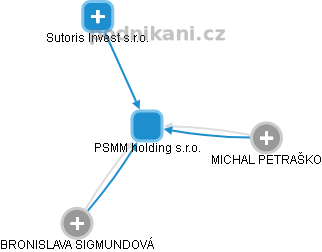 PSMM holding s.r.o. - obrázek vizuálního zobrazení vztahů obchodního rejstříku