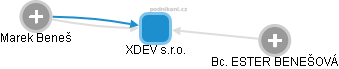 XDEV s.r.o. - obrázek vizuálního zobrazení vztahů obchodního rejstříku