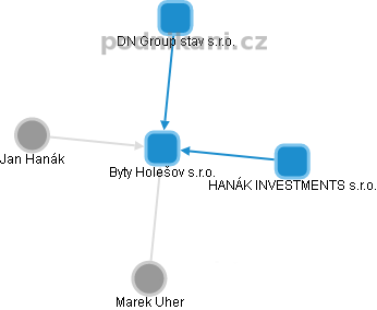 Byty Holešov s.r.o. - obrázek vizuálního zobrazení vztahů obchodního rejstříku