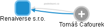 Renaiverse s.r.o. - obrázek vizuálního zobrazení vztahů obchodního rejstříku