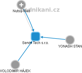 Servin Tech s.r.o. - obrázek vizuálního zobrazení vztahů obchodního rejstříku