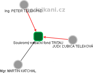 Soukromý nadační fond TRITAU - obrázek vizuálního zobrazení vztahů obchodního rejstříku