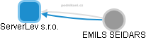 ServerLev s.r.o. - obrázek vizuálního zobrazení vztahů obchodního rejstříku