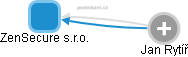 ZenSecure s.r.o. - obrázek vizuálního zobrazení vztahů obchodního rejstříku