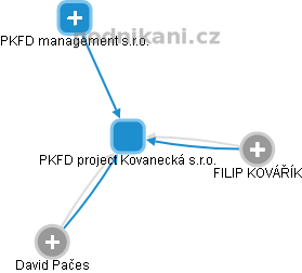 PKFD project Kovanecká s.r.o. - obrázek vizuálního zobrazení vztahů obchodního rejstříku