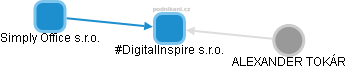 #DigitalInspire s.r.o. - obrázek vizuálního zobrazení vztahů obchodního rejstříku