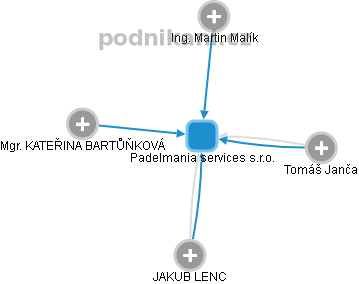 Padelmania services s.r.o. - obrázek vizuálního zobrazení vztahů obchodního rejstříku