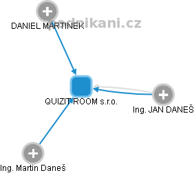 QUIZIT ROOM s.r.o. - obrázek vizuálního zobrazení vztahů obchodního rejstříku