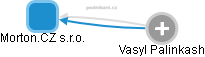 Morton.CZ s.r.o. - obrázek vizuálního zobrazení vztahů obchodního rejstříku