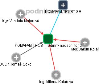 KOMAFAM TRUST, rodinný nadační fond - obrázek vizuálního zobrazení vztahů obchodního rejstříku