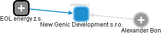 New Genic Development s.r.o. - obrázek vizuálního zobrazení vztahů obchodního rejstříku