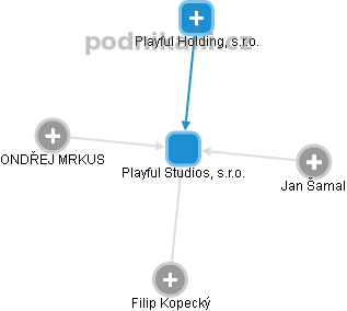 Playful Studios, s.r.o. - obrázek vizuálního zobrazení vztahů obchodního rejstříku