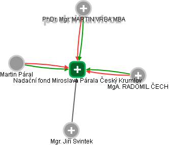 Nadační fond Miroslava Párala Český Krumlov - obrázek vizuálního zobrazení vztahů obchodního rejstříku