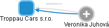 Troppau Cars s.r.o. - obrázek vizuálního zobrazení vztahů obchodního rejstříku