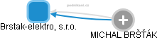 Brstak-elektro, s.r.o. - obrázek vizuálního zobrazení vztahů obchodního rejstříku