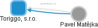 Toriggo, s.r.o. - obrázek vizuálního zobrazení vztahů obchodního rejstříku