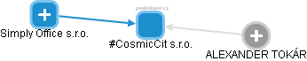 #CosmicCit s.r.o. - obrázek vizuálního zobrazení vztahů obchodního rejstříku