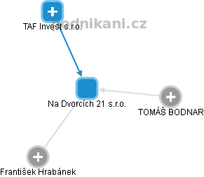 Na Dvorcích 21 s.r.o. - obrázek vizuálního zobrazení vztahů obchodního rejstříku