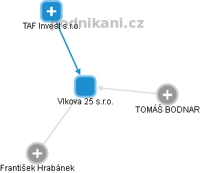 Vlkova 25 s.r.o. - obrázek vizuálního zobrazení vztahů obchodního rejstříku