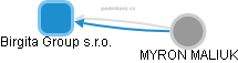 Birgita Group s.r.o. - obrázek vizuálního zobrazení vztahů obchodního rejstříku