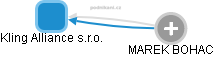 Kling Alliance s.r.o. - obrázek vizuálního zobrazení vztahů obchodního rejstříku