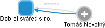 Dobrej svářeč s.r.o. - obrázek vizuálního zobrazení vztahů obchodního rejstříku