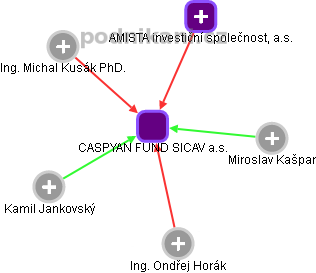 CASPYAN FUND SICAV a.s. - obrázek vizuálního zobrazení vztahů obchodního rejstříku