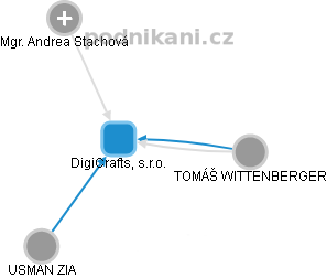 DigiCrafts, s.r.o. - obrázek vizuálního zobrazení vztahů obchodního rejstříku