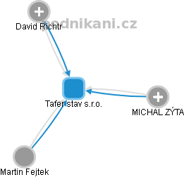 Tafer stav s.r.o. - obrázek vizuálního zobrazení vztahů obchodního rejstříku