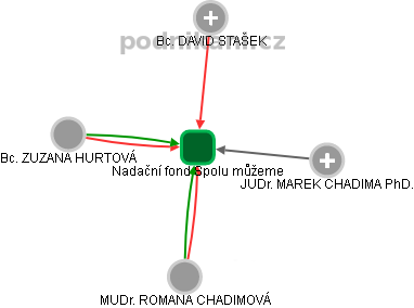 Nadační fond Spolu můžeme - obrázek vizuálního zobrazení vztahů obchodního rejstříku