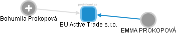 EU Active Trade s.r.o. - obrázek vizuálního zobrazení vztahů obchodního rejstříku
