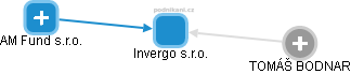 Invergo s.r.o. - obrázek vizuálního zobrazení vztahů obchodního rejstříku