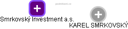 Smrkovský Investment a.s. - obrázek vizuálního zobrazení vztahů obchodního rejstříku