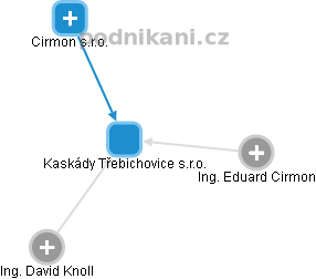 Kaskády Třebichovice s.r.o. - obrázek vizuálního zobrazení vztahů obchodního rejstříku