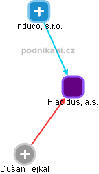 Placidus, a.s. - obrázek vizuálního zobrazení vztahů obchodního rejstříku