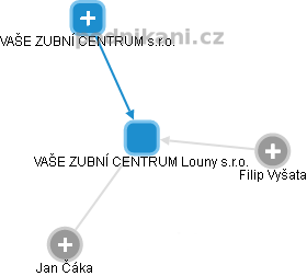 VAŠE ZUBNÍ CENTRUM Louny s.r.o. - obrázek vizuálního zobrazení vztahů obchodního rejstříku