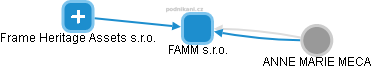 FAMM s.r.o. - obrázek vizuálního zobrazení vztahů obchodního rejstříku