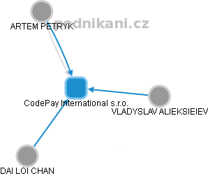 CodePay International s.r.o. - obrázek vizuálního zobrazení vztahů obchodního rejstříku