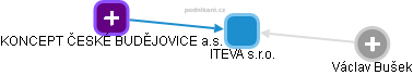 ITEVA s.r.o. - obrázek vizuálního zobrazení vztahů obchodního rejstříku