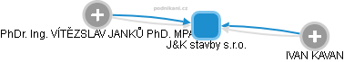 J&K stavby s.r.o. - obrázek vizuálního zobrazení vztahů obchodního rejstříku
