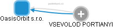 OasisOrbit s.r.o. - obrázek vizuálního zobrazení vztahů obchodního rejstříku