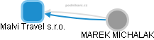 Malvi Travel s.r.o. - obrázek vizuálního zobrazení vztahů obchodního rejstříku