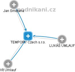 TEMPORY Czech s.r.o. - obrázek vizuálního zobrazení vztahů obchodního rejstříku