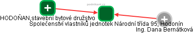 Společenství vlastníků jednotek Národní třída 95, Hodonín - obrázek vizuálního zobrazení vztahů obchodního rejstříku