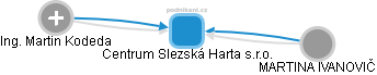 Centrum Slezská Harta s.r.o. - obrázek vizuálního zobrazení vztahů obchodního rejstříku